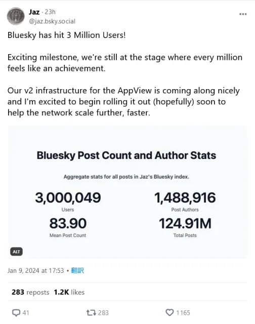 Bluesky has hit 3 Million Users!

Exciting milestone, we're still at the stage where every million feels like an achievement.

Our v2 infrastructure for the AppView is coming along nicely and I'm excited to begin rolling it out (hopefully) soon to help the network scale further, faster.