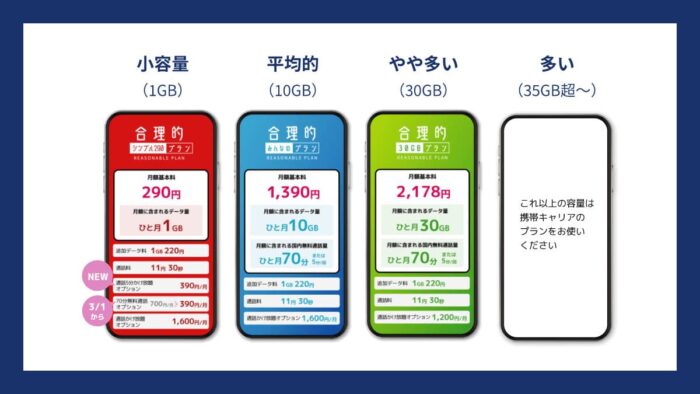 日本通信、合理的シンプル290プランに5分かけ放題を月額390円で提供